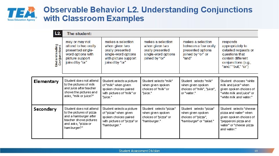 Observable Behavior L 2. Understanding Conjunctions with Classroom Examples Elementary Student does not attend