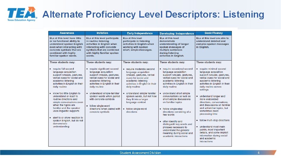 Alternate Proficiency Level Descriptors: Listening Student Assessment Division 4 