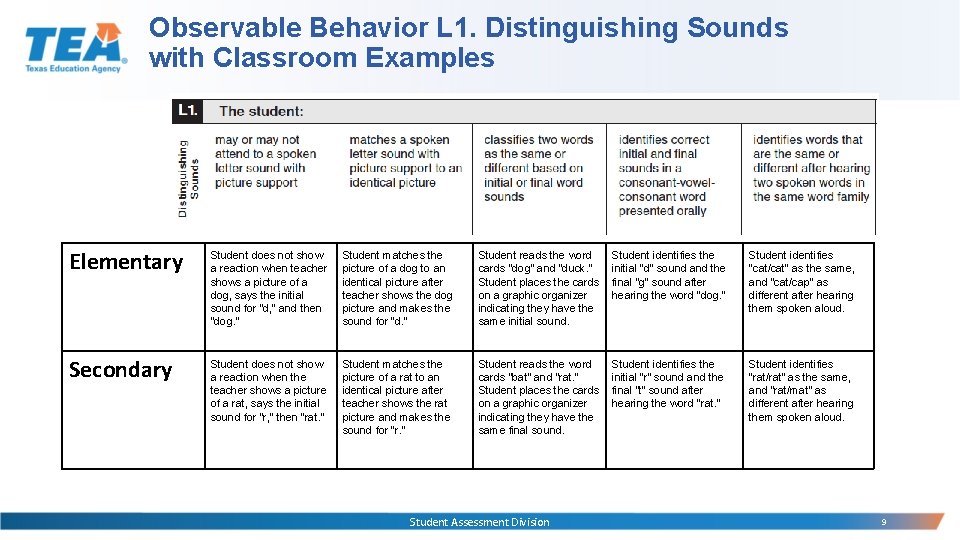 Observable Behavior L 1. Distinguishing Sounds with Classroom Examples Elementary Student does not show