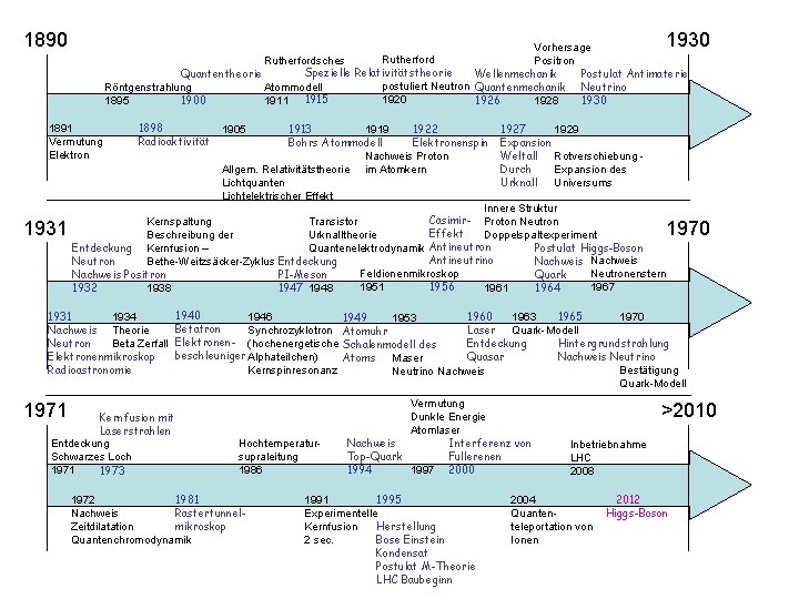 1890 1930 Vorhersage Rutherford Positron Rutherfordsches Spezielle Relativitätstheorie Postulat Antimaterie Wellenmechanik Quantentheorie postuliert Neutron