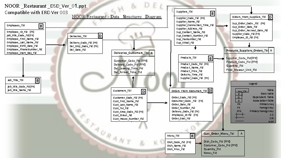 NOOR _Restaurant _DSD_Ver_01. ppt Compatible with ERD Ver 003 Suppliers_Tbl NOOR Restaurant - Data