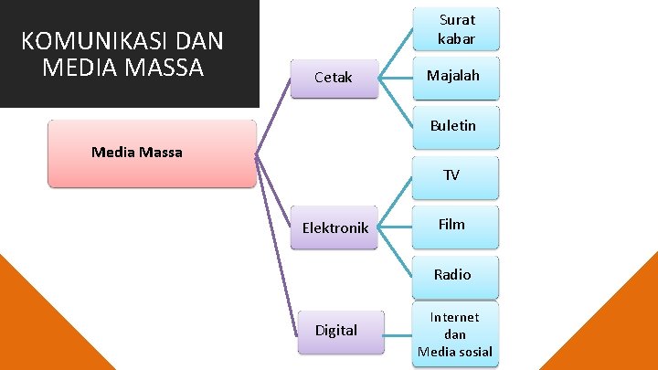 KOMUNIKASI DAN MEDIA MASSA Surat kabar Cetak Majalah Buletin Media Massa TV Elektronik Film