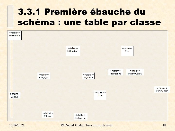 3. 3. 1 Première ébauche du schéma : une table par classe 15/06/2021 ©