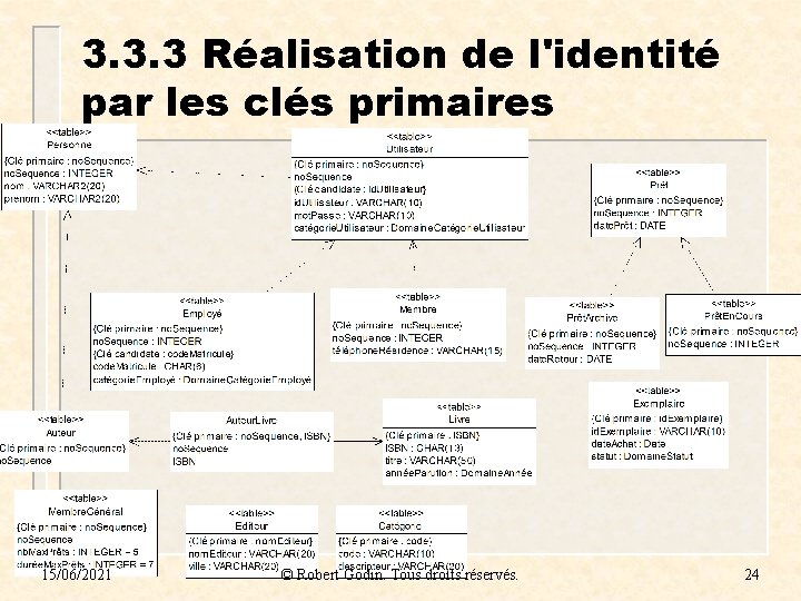 3. 3. 3 Réalisation de l'identité par les clés primaires 15/06/2021 © Robert Godin.