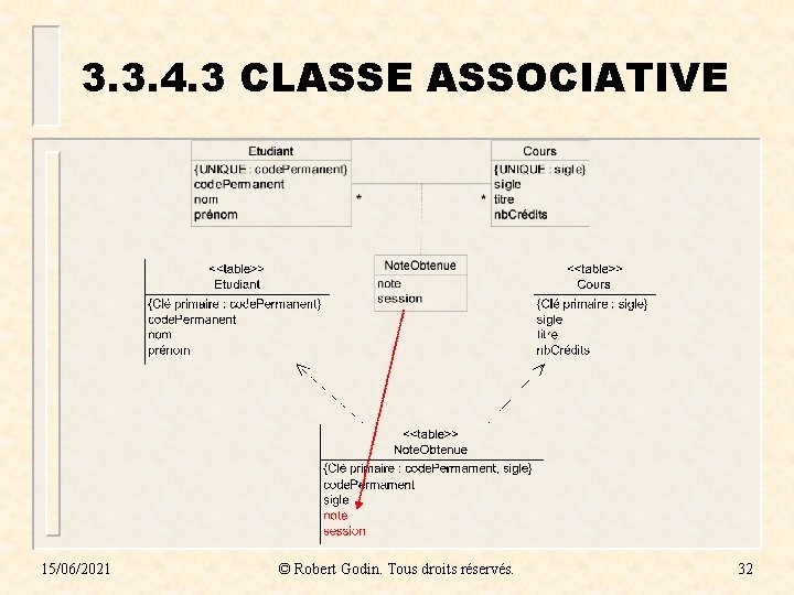 3. 3. 4. 3 CLASSE ASSOCIATIVE 15/06/2021 © Robert Godin. Tous droits réservés. 32