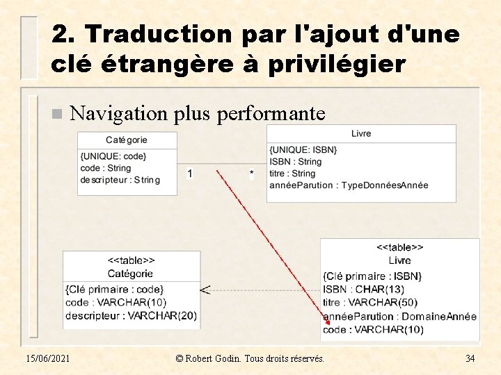 2. Traduction par l'ajout d'une clé étrangère à privilégier n Navigation plus performante 15/06/2021