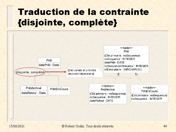 Traduction de la contrainte {disjointe, complète} 15/06/2021 © Robert Godin. Tous droits réservés. 44