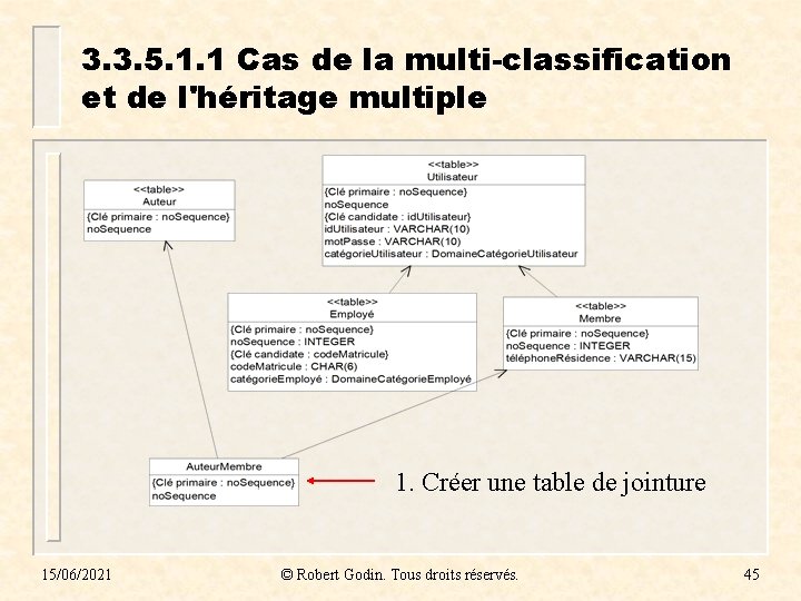 3. 3. 5. 1. 1 Cas de la multi-classification et de l'héritage multiple 1.