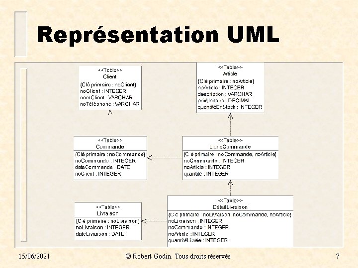 Représentation UML 15/06/2021 © Robert Godin. Tous droits réservés. 7 