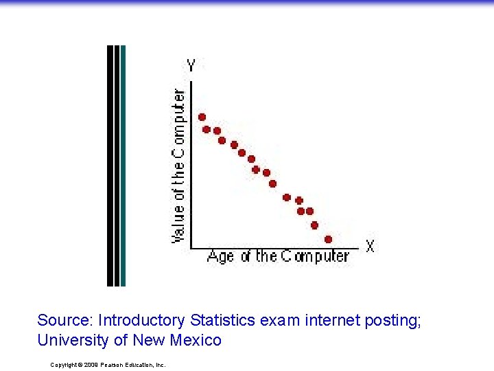 Source: Introductory Statistics exam internet posting; University of New Mexico Copyright © 2009 Pearson