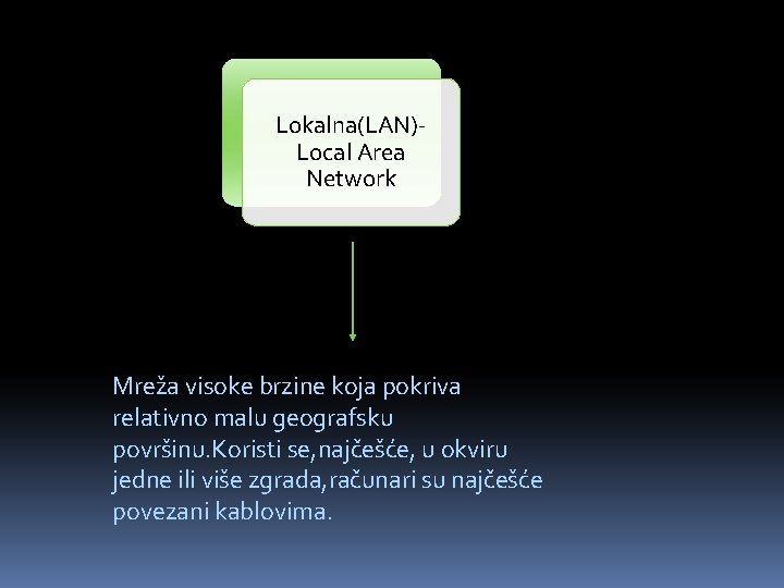 Lokalna(LAN)Local Area Network Mreža visoke brzine koja pokriva relativno malu geografsku površinu. Koristi se,