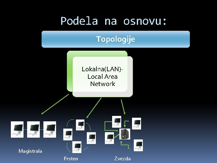 Podela na osnovu: Topologije Lokalna(LAN)Local Area Network Magistrala Prsten Zvezda 