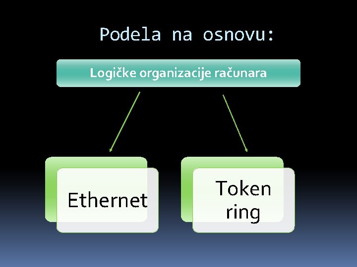 Podela na osnovu: Logičke organizacije računara Ethernet Token ring 