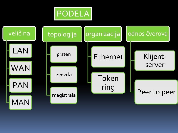 PODELA veličina topologija LAN prsten Ethernet zvezda Token ring WAN PAN MAN magistrala organizacija