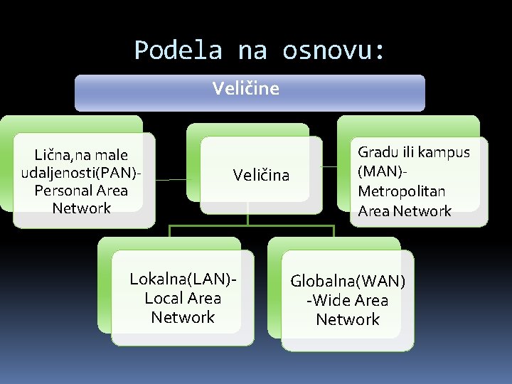 Podela na osnovu: Veličine Lična, na male udaljenosti(PAN)Personal Area Network Veličina Lokalna(LAN)Local Area Network
