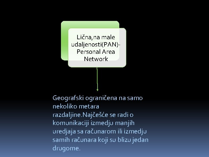 Lična, na male udaljenosti(PAN)Personal Area Network Geografski ograničena na samo nekoliko metara razdaljine. Najčešće