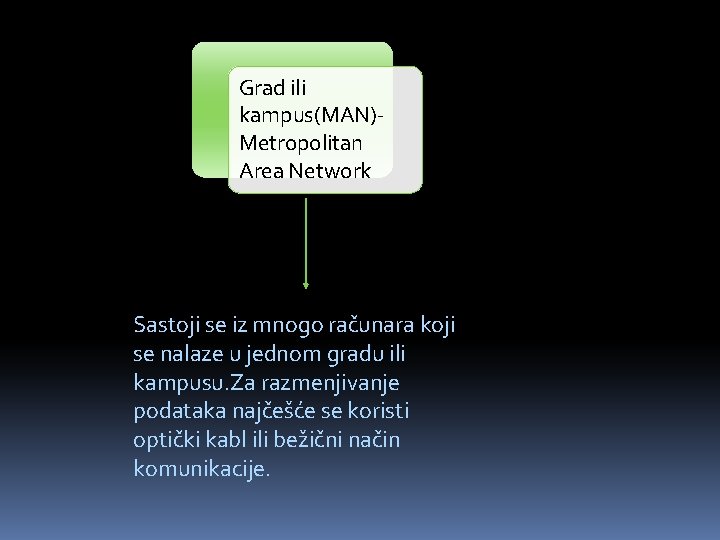 Grad ili kampus(MAN)Metropolitan Area Network Sastoji se iz mnogo računara koji se nalaze u
