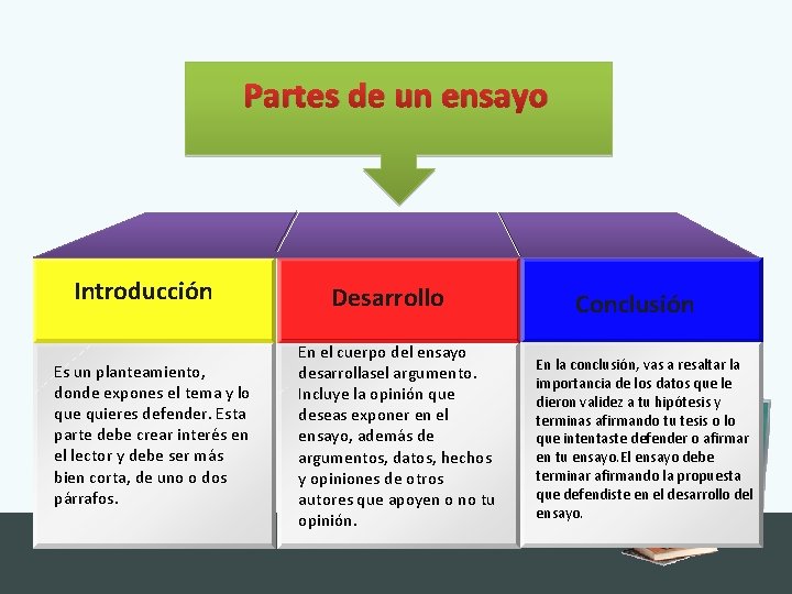 Partes de un ensayo Introducción Es un planteamiento, donde expones el tema y lo
