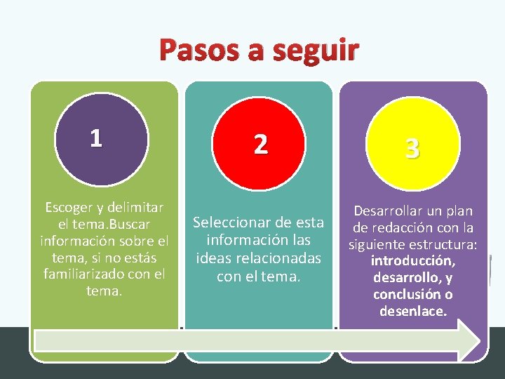 Pasos a seguir 1 Escoger y delimitar el tema. Buscar información sobre el tema,