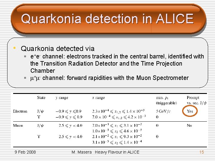 Quarkonia detection in ALICE • Quarkonia detected via § e+e- channel: electrons tracked in