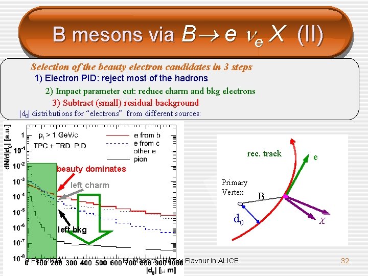 B mesons via B e e X (II) Selection of the beauty electron candidates