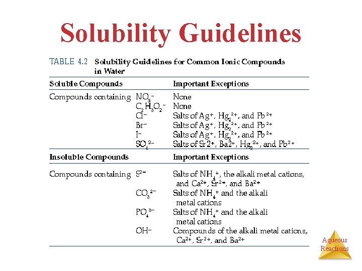 Solubility Guidelines Aqueous Reactions 
