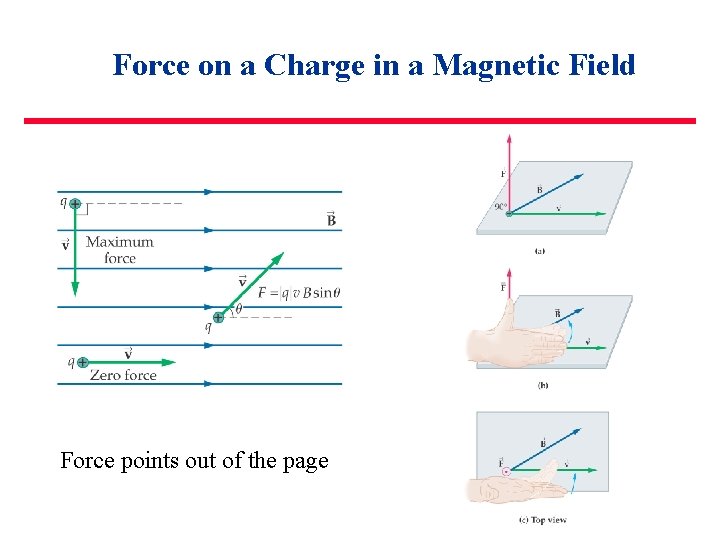 Force on a Charge in a Magnetic Field Force points out of the page