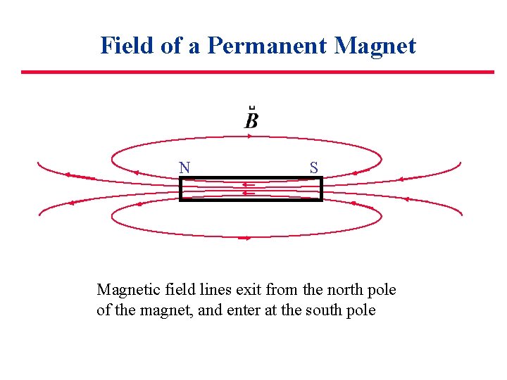 Field of a Permanent Magnet N S Magnetic field lines exit from the north