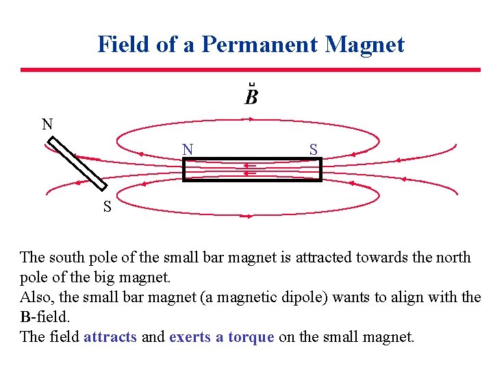 Field of a Permanent Magnet N N S S The south pole of the