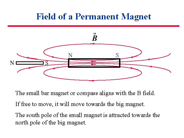 Field of a Permanent Magnet N N S S The small bar magnet or