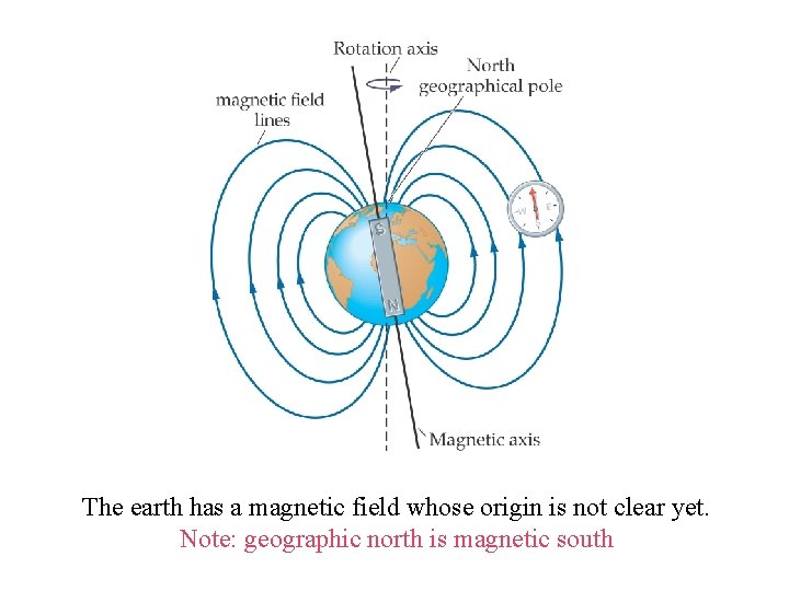 The earth has a magnetic field whose origin is not clear yet. Note: geographic