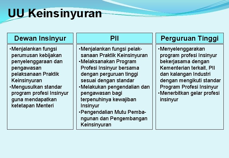 UU Keinsinyuran Dewan Insinyur PII Perguruan Tinggi • Menjalankan fungsi perumusan kebijakan penyelenggaraan dan