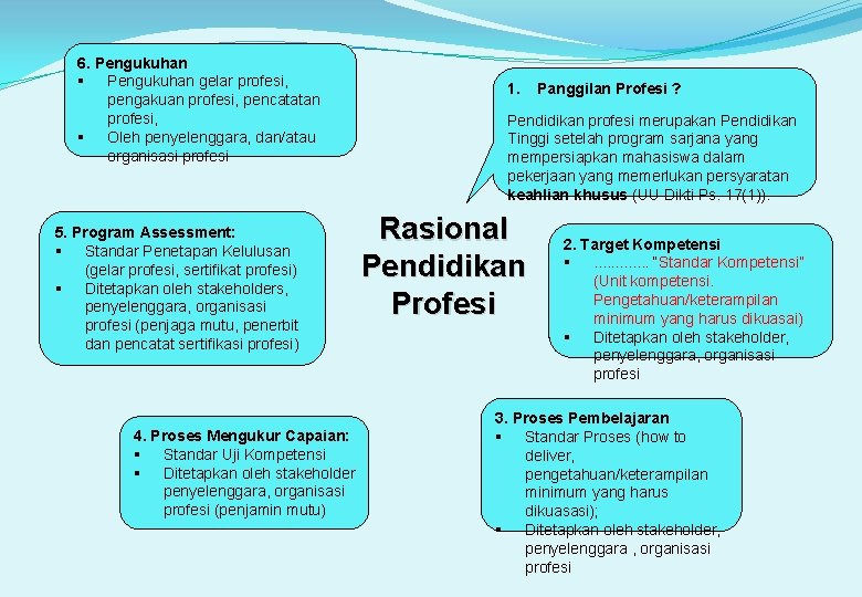 6. Pengukuhan § Pengukuhan gelar profesi, pengakuan profesi, pencatatan profesi, § Oleh penyelenggara, dan/atau