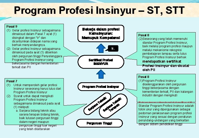 Program Profesi Insinyur – ST, STT Pasal 9 (1) Gelar profesi Insinyur sebagaimana dimaksud