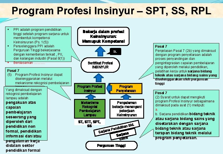 Program Profesi Insinyur – SPT, SS, RPL § § § PPI adalah program pendidikan
