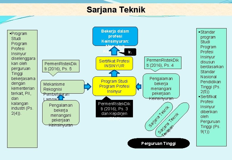 Sarjana Teknik Bekerja dalam profesi Keinsinyuran: Memupuk Kompetensi Ir. Program Studi Program Profesi Insinyur