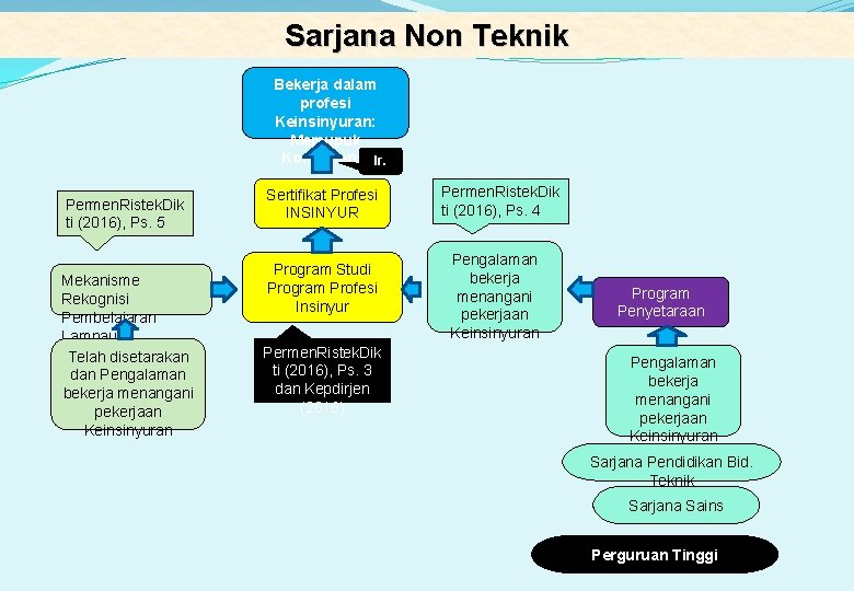 Sarjana Non Teknik Bekerja dalam profesi Keinsinyuran: Memupuk Kompetensi Ir. Permen. Ristek. Dik ti