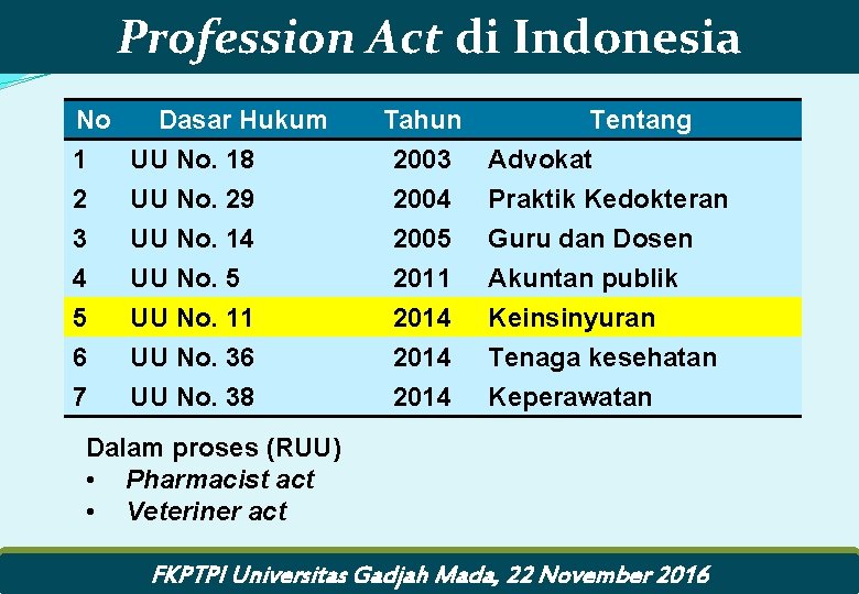 Profession Act di Indonesia No Dasar Hukum 1 UU No. 18 2 UU No.
