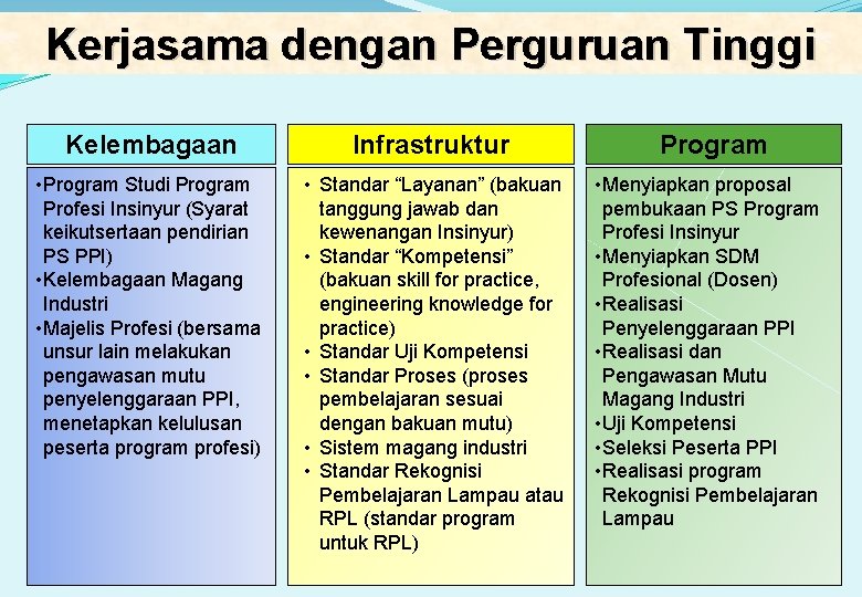 Kerjasama dengan Perguruan Tinggi Kelembagaan Infrastruktur • Program Studi Program Profesi Insinyur (Syarat keikutsertaan