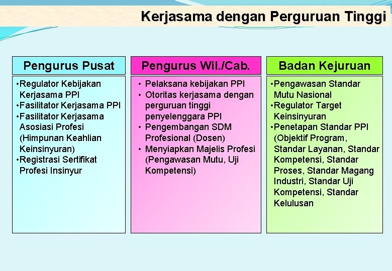 Kerjasama dengan Perguruan Tinggi Pengurus Pusat Pengurus Wil. /Cab. Badan Kejuruan • Regulator Kebijakan