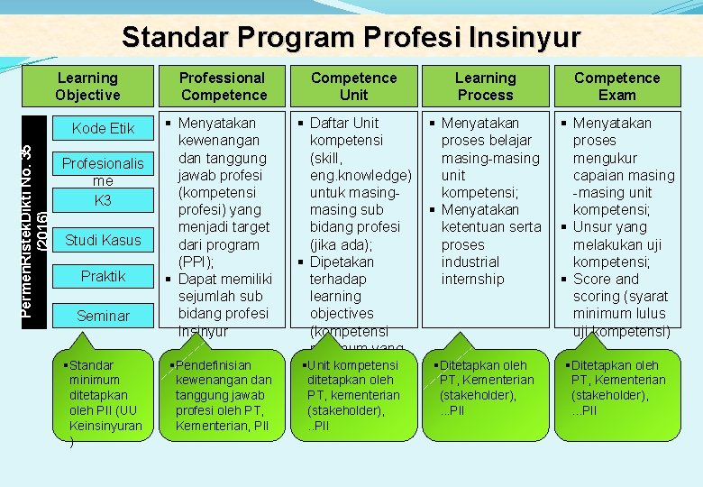 Standar Program Profesi Insinyur Learning Objective Permen. Ristek. Dikti No. 35 (2016) Kode Etik