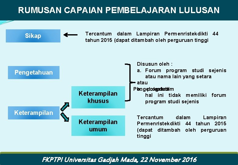 RUMUSAN CAPAIAN PEMBELAJARAN LULUSAN Tercantum dalam Lampiran Permenristekdikti 44 tahun 2015 (dapat ditambah oleh