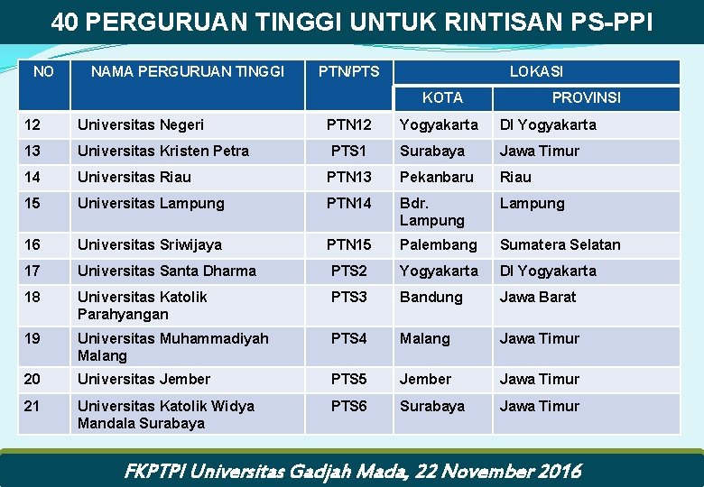 40 PERGURUAN TINGGI UNTUK RINTISAN PS-PPI NO NAMA PERGURUAN TINGGI PTN/PTS LOKASI KOTA 12