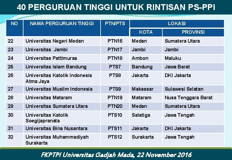 40 PERGURUAN TINGGI UNTUK RINTISAN PS-PPI NO NAMA PERGURUAN TINGGI PTN/PTS LOKASI KOTA PROVINSI