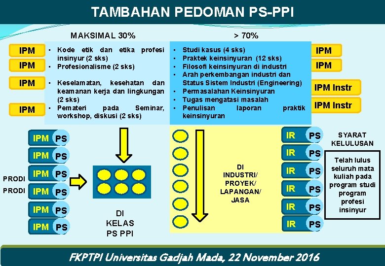 TAMBAHAN PEDOMAN PS-PPI MAKSIMAL 30% IPM IPM • Kode etik dan etika profesi insinyur