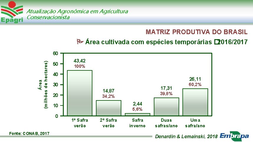 Atualização Agronômica em Agricultura Conservacionista MATRIZ PRODUTIVA DO BRASIL Área cultivada com espécies temporárias