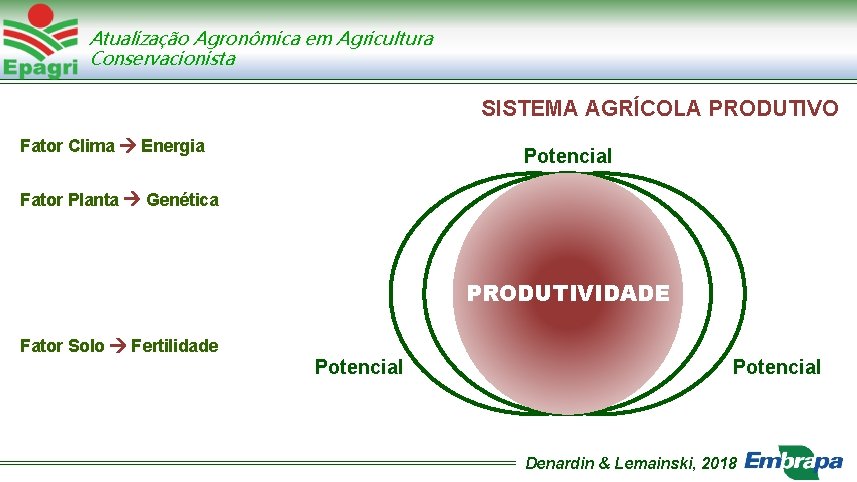 Atualização Agronômica em Agricultura Conservacionista SISTEMA AGRÍCOLA PRODUTIVO Fator Clima Energia Potencial Fator Planta