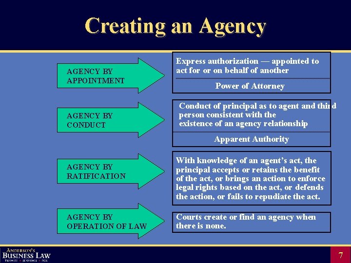 Creating an Agency AGENCY BY APPOINTMENT AGENCY BY CONDUCT Express authorization — appointed to