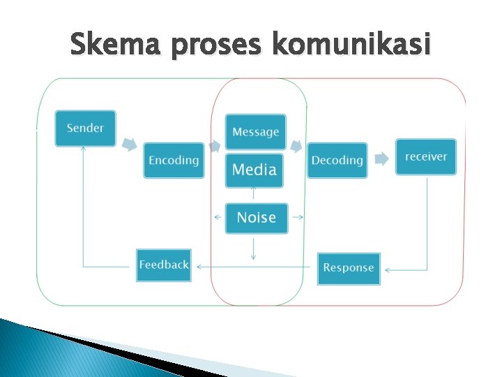 Skema proses komunikasi 