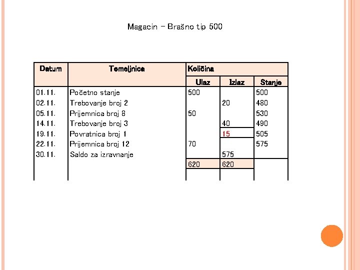 Magacin – Brašno tip 500 Datum 01. 11. 02. 11. 05. 11. 14. 11.